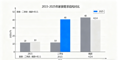 具、家电、设想等配套资本