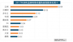 厨产物的收集热度指数最高